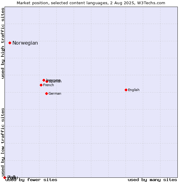 Market position of Norwegian vs. Zulu vs. Pali