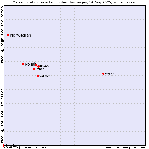 Market position of Polish vs. Norwegian vs. Sicilian