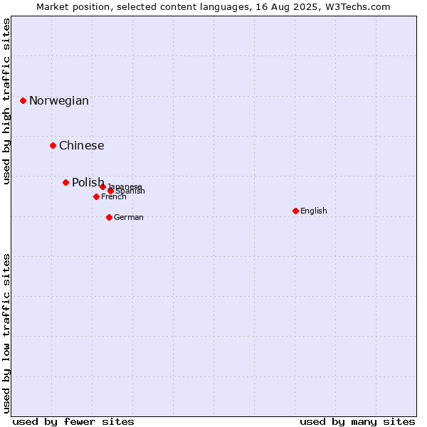 Market position of Polish vs. Chinese vs. Norwegian