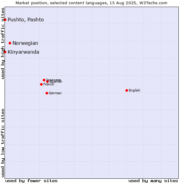 Market position of Norwegian vs. Pushto, Pashto vs. Kinyarwanda