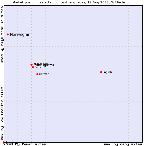 Market position of Portuguese vs. Norwegian vs. Sicilian