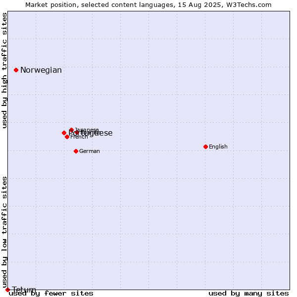Market position of Portuguese vs. Norwegian vs. Tetum