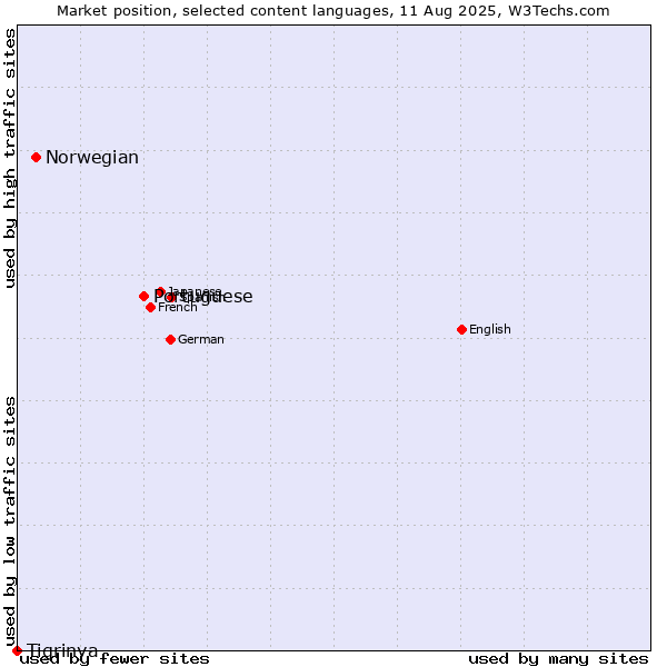 Market position of Portuguese vs. Norwegian vs. Tigrinya