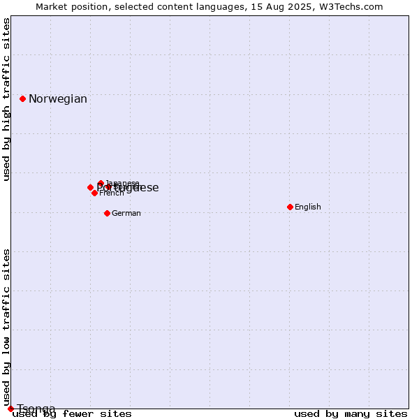 Market position of Portuguese vs. Norwegian vs. Tsonga