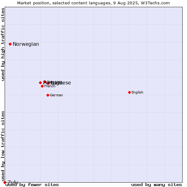 Market position of Portuguese vs. Norwegian vs. Zulu