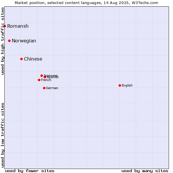 Market position of Chinese vs. Norwegian vs. Romansh