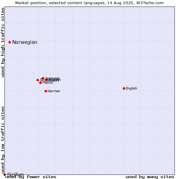 Market position of Russian vs. Norwegian vs. Sicilian