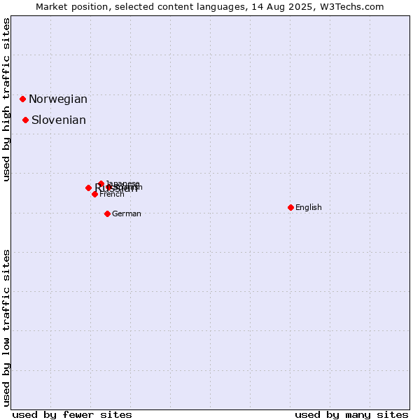 Market position of Russian vs. Slovenian vs. Norwegian