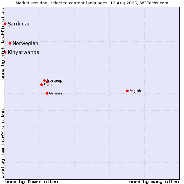 Market position of Norwegian vs. Kinyarwanda vs. Sardinian