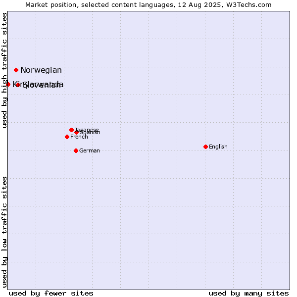 Market position of Slovenian vs. Norwegian vs. Kinyarwanda