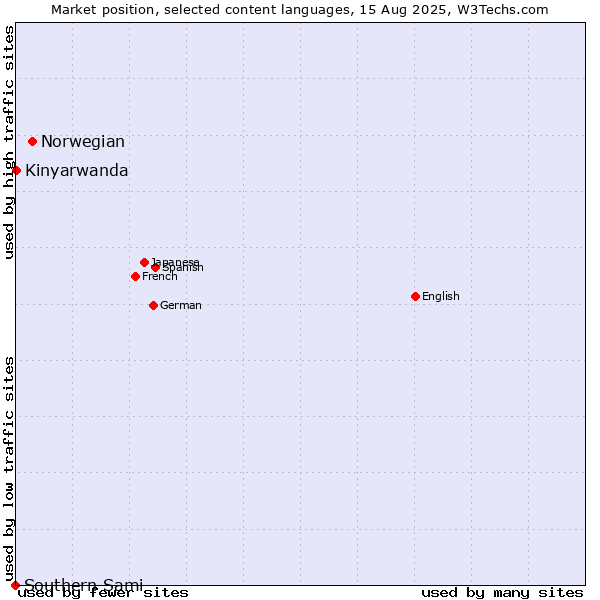 Market position of Norwegian vs. Kinyarwanda vs. Southern Sami
