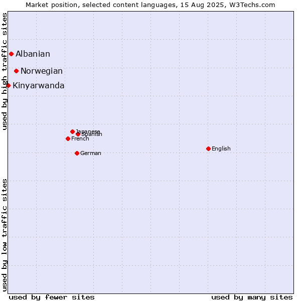 Market position of Norwegian vs. Albanian vs. Kinyarwanda