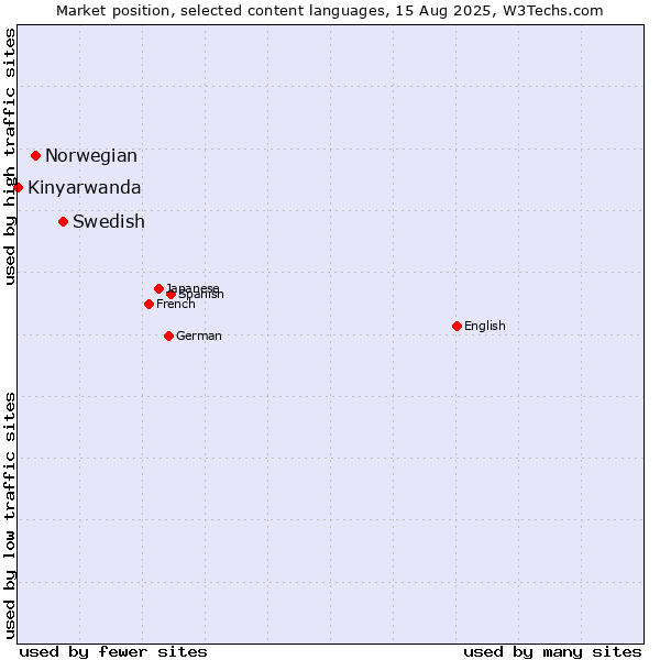 Market position of Swedish vs. Norwegian vs. Kinyarwanda
