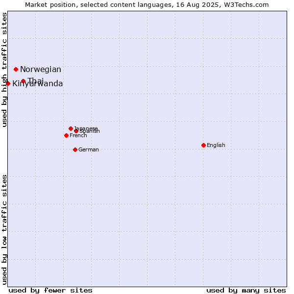 Market position of Thai vs. Norwegian vs. Kinyarwanda