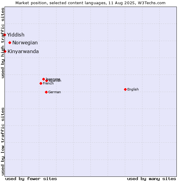 Market position of Norwegian vs. Kinyarwanda vs. Yiddish