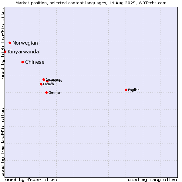 Market position of Chinese vs. Norwegian vs. Kinyarwanda