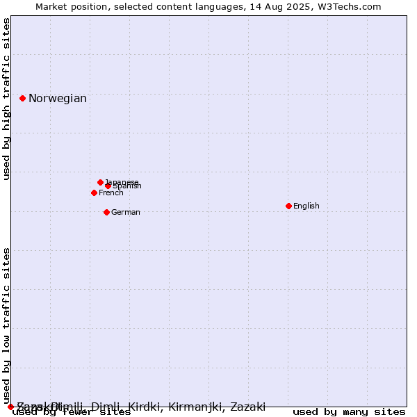 Market position of Norwegian vs. Sanskrit vs. Zaza, Dimili, Dimli, Kirdki, Kirmanjki, Zazaki