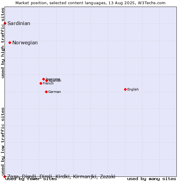 Market position of Norwegian vs. Sardinian vs. Zaza, Dimili, Dimli, Kirdki, Kirmanjki, Zazaki