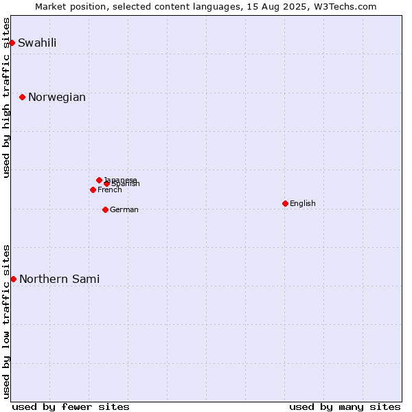 Market position of Norwegian vs. Northern Sami vs. Swahili