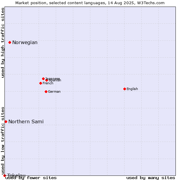 Market position of Norwegian vs. Northern Sami vs. Tokelau