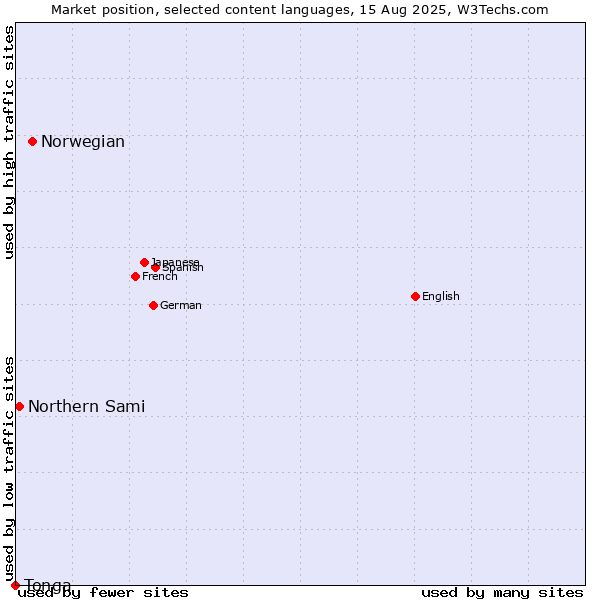Market position of Norwegian vs. Northern Sami vs. Tonga