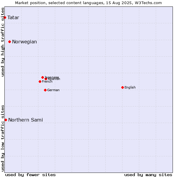 Market position of Norwegian vs. Northern Sami vs. Tatar