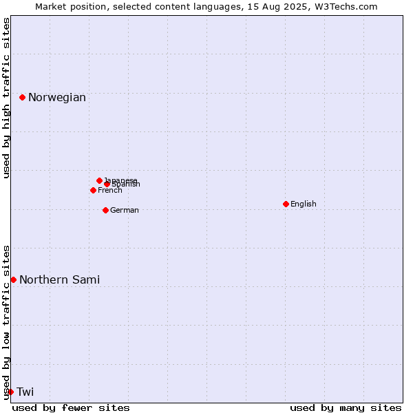 Market position of Norwegian vs. Northern Sami vs. Twi