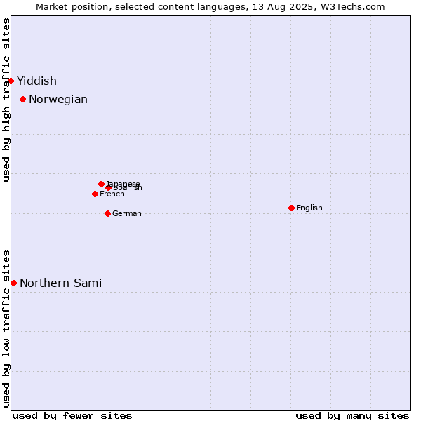 Market position of Norwegian vs. Northern Sami vs. Yiddish