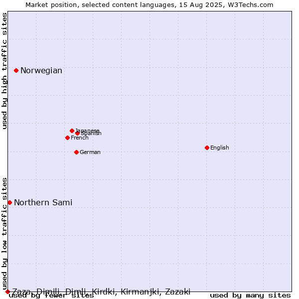 Market position of Norwegian vs. Northern Sami vs. Zaza, Dimili, Dimli, Kirdki, Kirmanjki, Zazaki