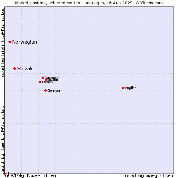 Market position of Slovak vs. Norwegian vs. Tonga