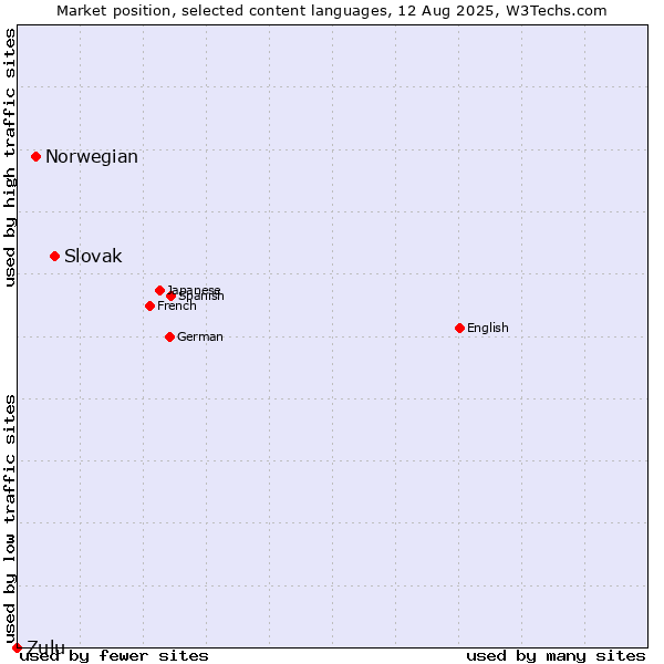 Market position of Slovak vs. Norwegian vs. Zulu