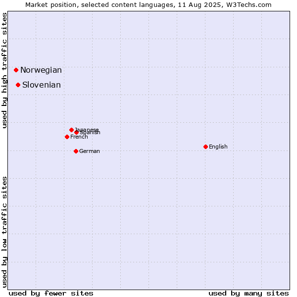 Market position of Slovenian vs. Norwegian