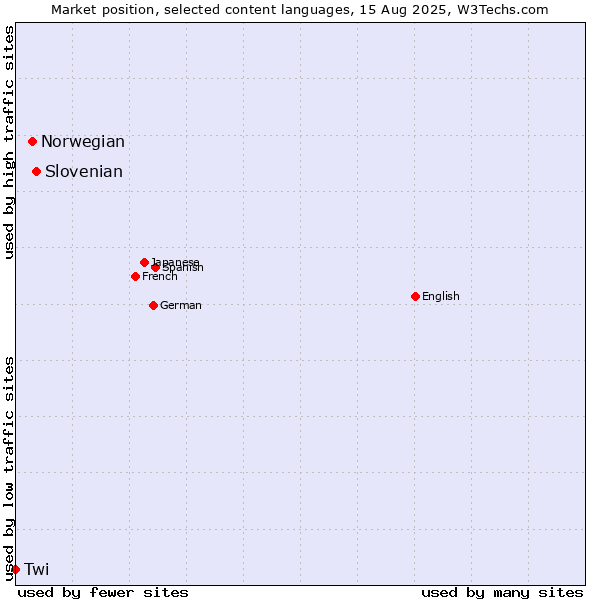 Market position of Slovenian vs. Norwegian vs. Twi