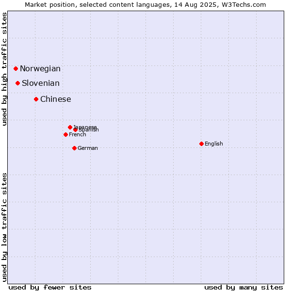 Market position of Chinese vs. Slovenian vs. Norwegian