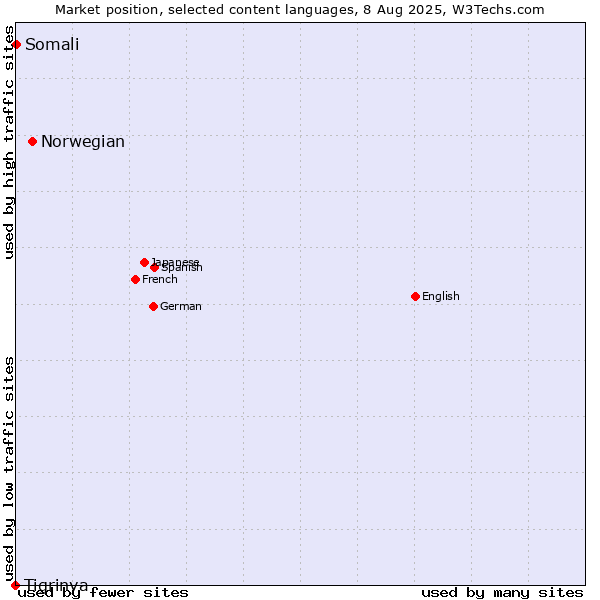 Market position of Norwegian vs. Somali vs. Tigrinya