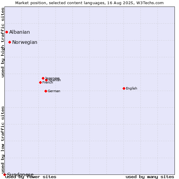 Market position of Norwegian vs. Albanian vs. Sundanese