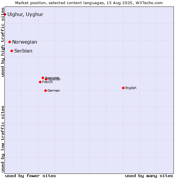 Market position of Serbian vs. Norwegian vs. Uighur, Uyghur