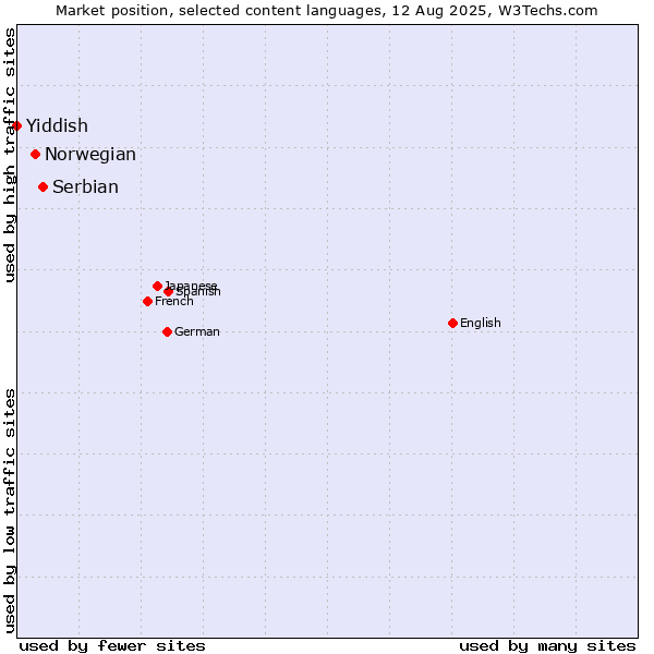 Market position of Serbian vs. Norwegian vs. Yiddish
