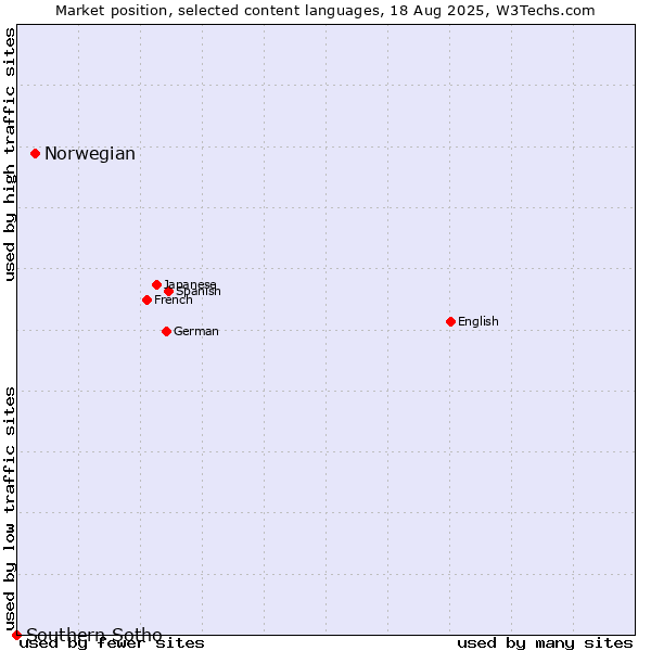 Market position of Norwegian vs. Southern Sotho