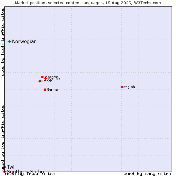 Market position of Norwegian vs. Twi vs. Southern Sotho