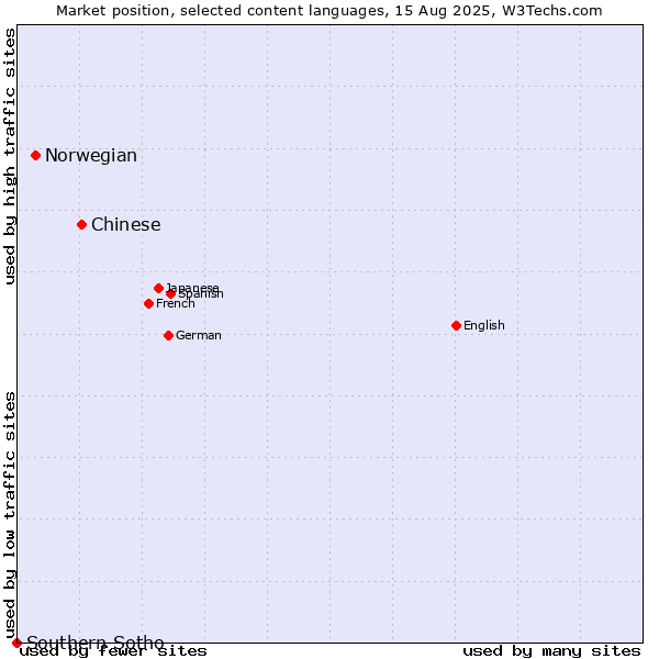 Market position of Chinese vs. Norwegian vs. Southern Sotho