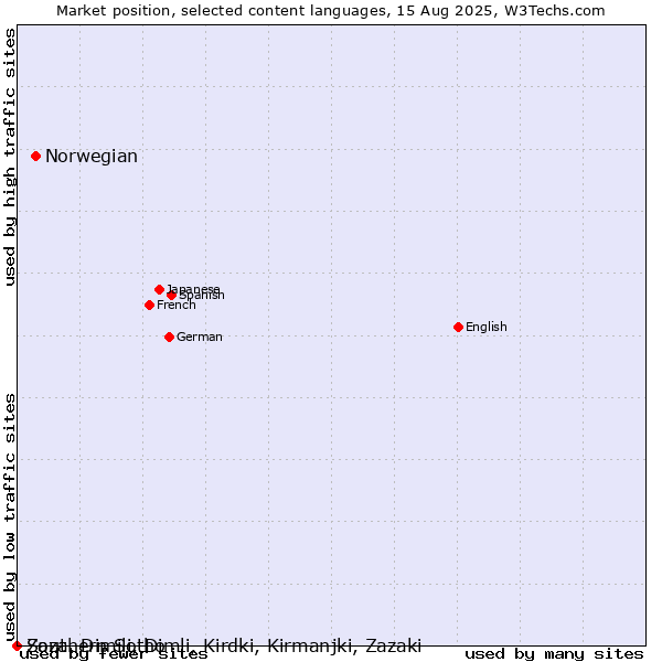 Market position of Norwegian vs. Southern Sotho vs. Zaza, Dimili, Dimli, Kirdki, Kirmanjki, Zazaki