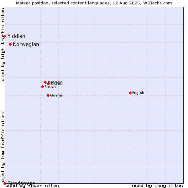 Market position of Norwegian vs. Yiddish vs. Sundanese