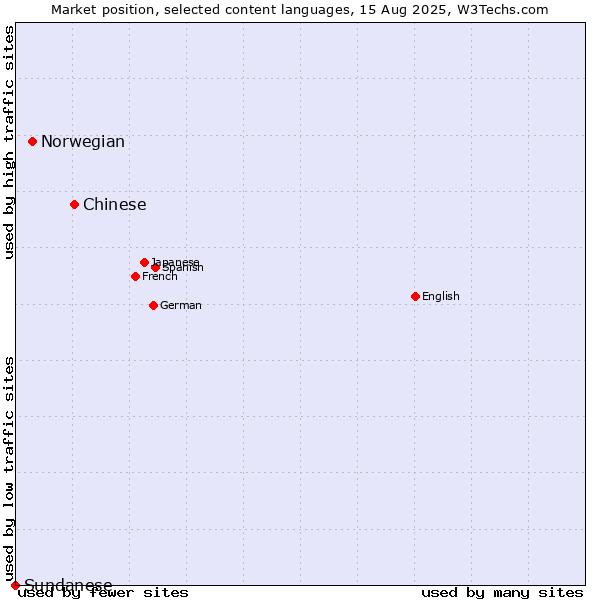 Market position of Chinese vs. Norwegian vs. Sundanese