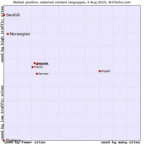 Market position of Norwegian vs. Swahili vs. Tigrinya