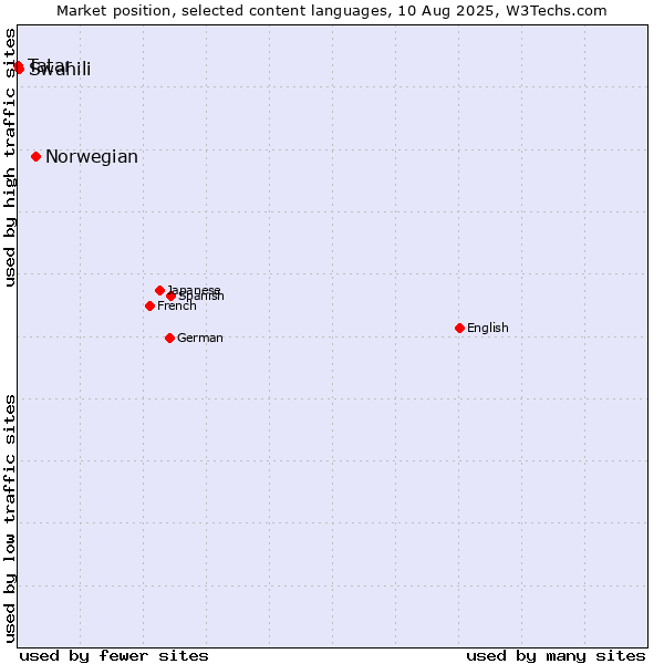Market position of Norwegian vs. Swahili vs. Tatar