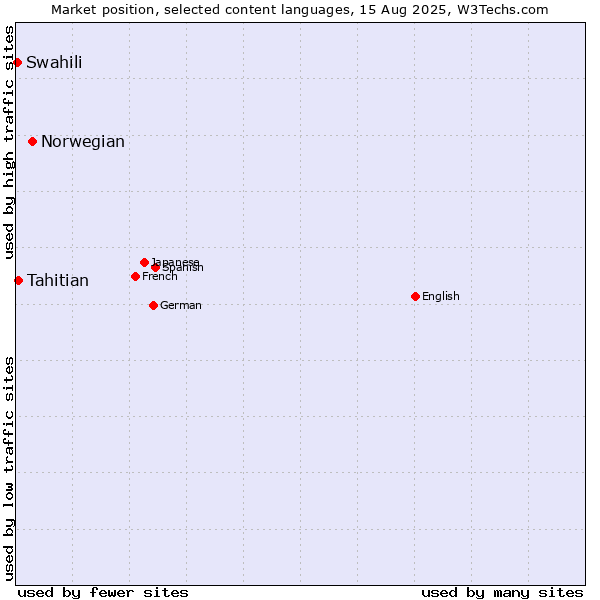 Market position of Norwegian vs. Tahitian vs. Swahili