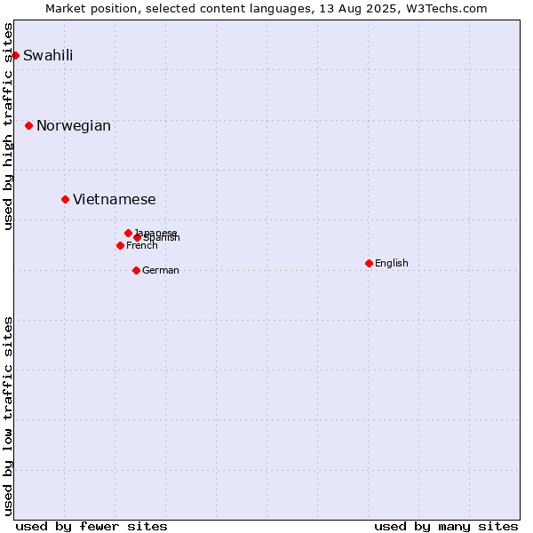 Market position of Vietnamese vs. Norwegian vs. Swahili