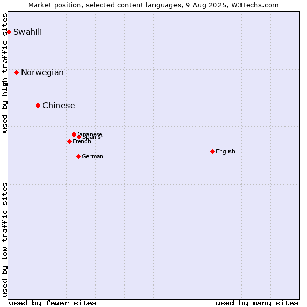 Market position of Chinese vs. Norwegian vs. Swahili