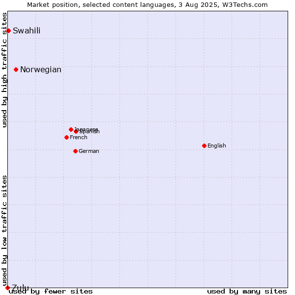 Market position of Norwegian vs. Swahili vs. Zulu